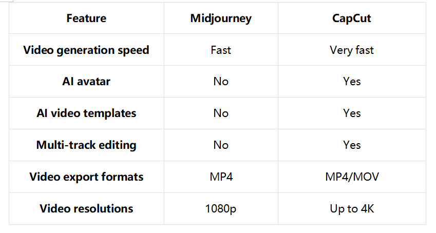 Midjourney VS CapCut: A brief comparison