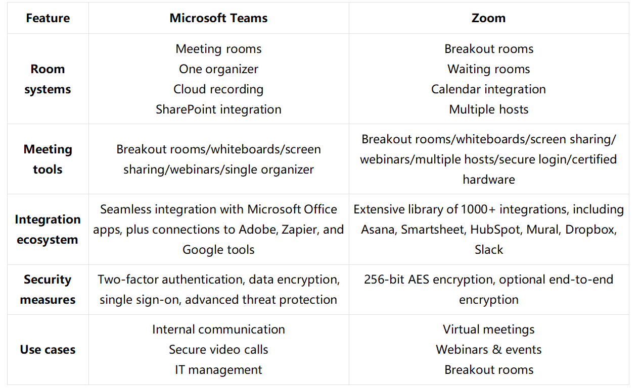 Vergleich zwischen Zoom und Microsoft Teams