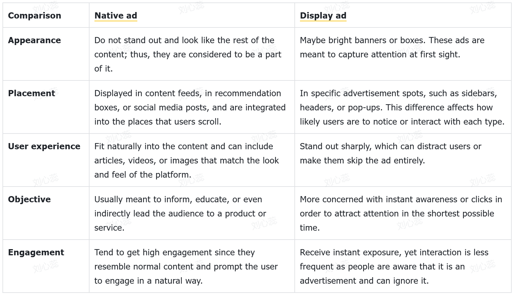 What is Native Content: Create Ads That Blend Seamlessly and Convert