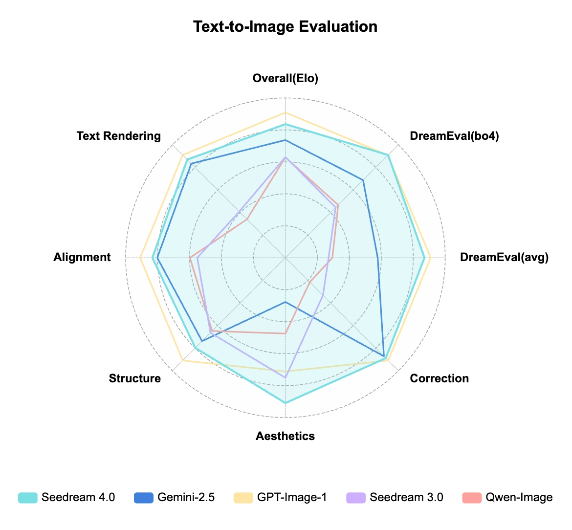 MagicBench Text-to-Image Radar Chart