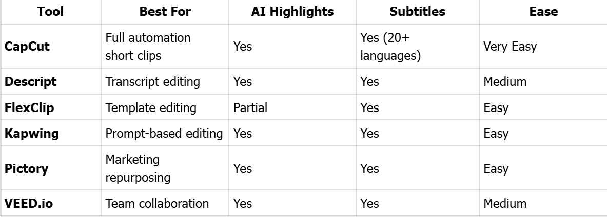 AI Video Cutting Tools Comparison Table