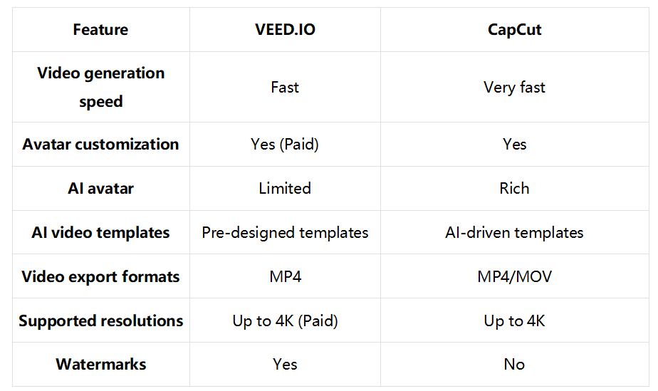 VEED.IOVSCapCut - การเปรียบเทียบสั้น ๆ