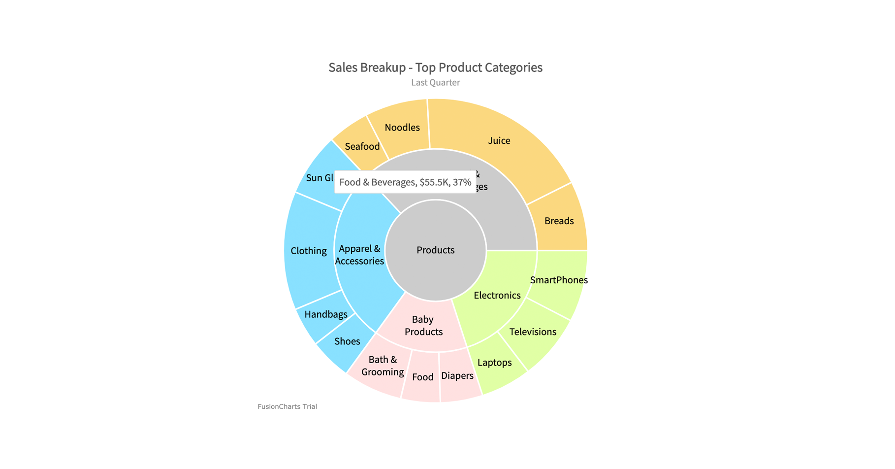 Diagramme à secteurs à plusieurs niveaux
