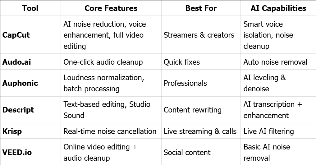 AI Noise Reduction Tools Comparison Table