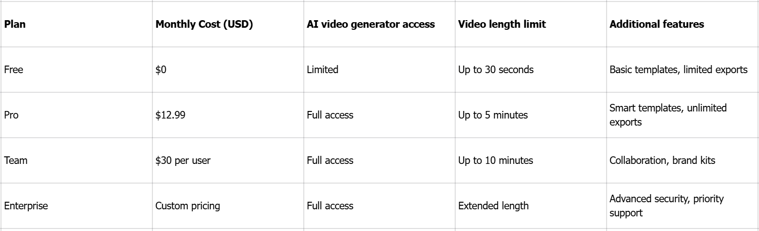 Pricing of Canva AI video generator in 2025