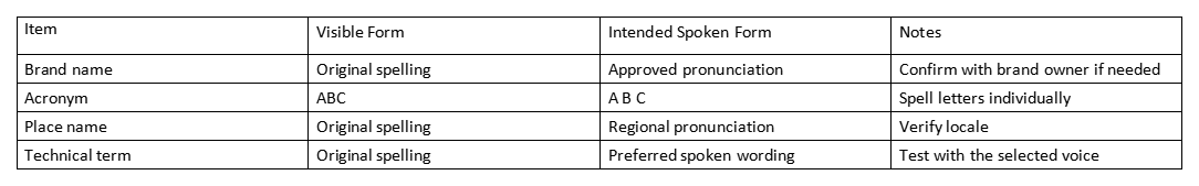Table with columns Item, Visible Form, Intended Spoken Form, and Notes for voiceover pronunciation