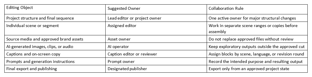 Table of editing objects, suggested owners, and collaboration rules for AI video editing