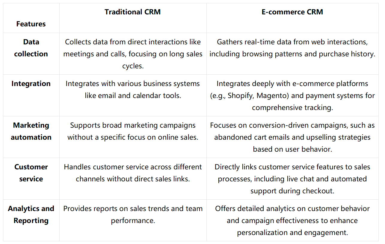 The difference between traditional CRM and e-commerce-specific CRM