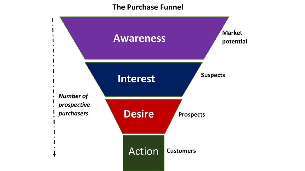 Marketing funnel