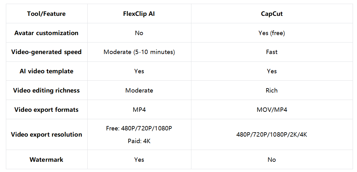 FlexClip AI kumpara sa.CapCut: Pangwakas na AI showdown