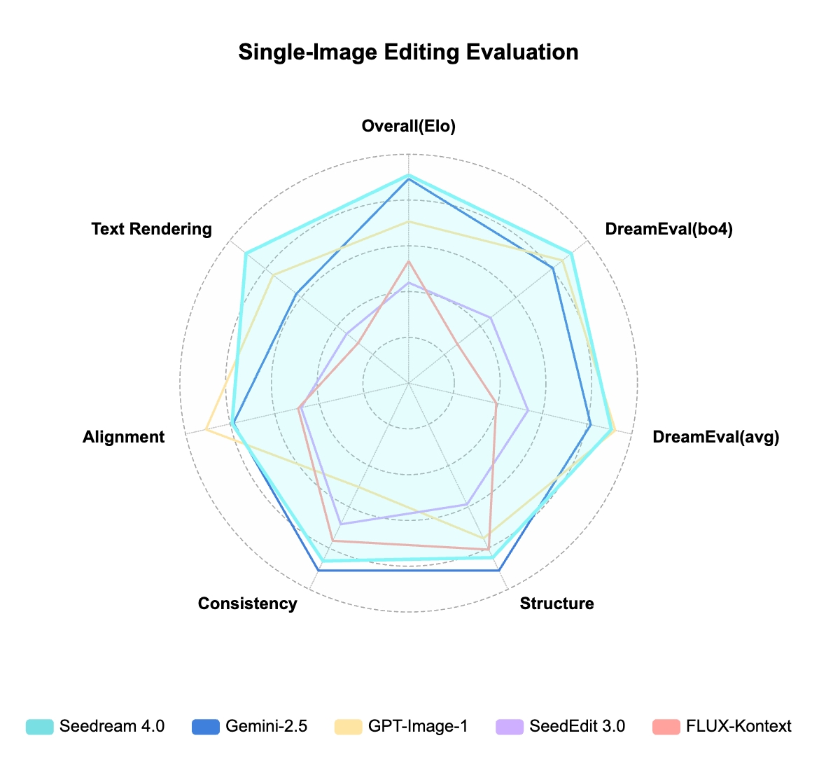 MagicBench Single-Image Editing Radar Chart