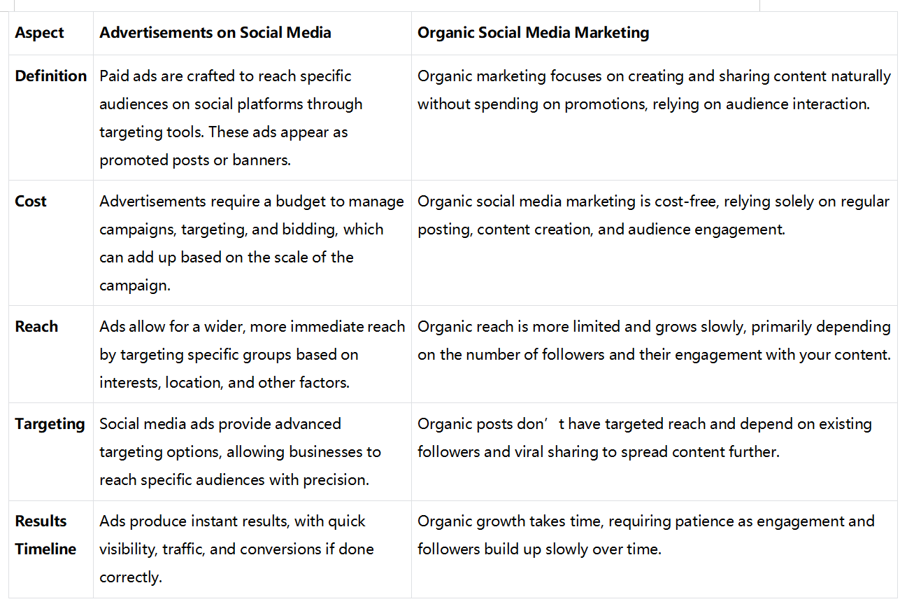 Difference between advertisement on social media and organic social media marketing
