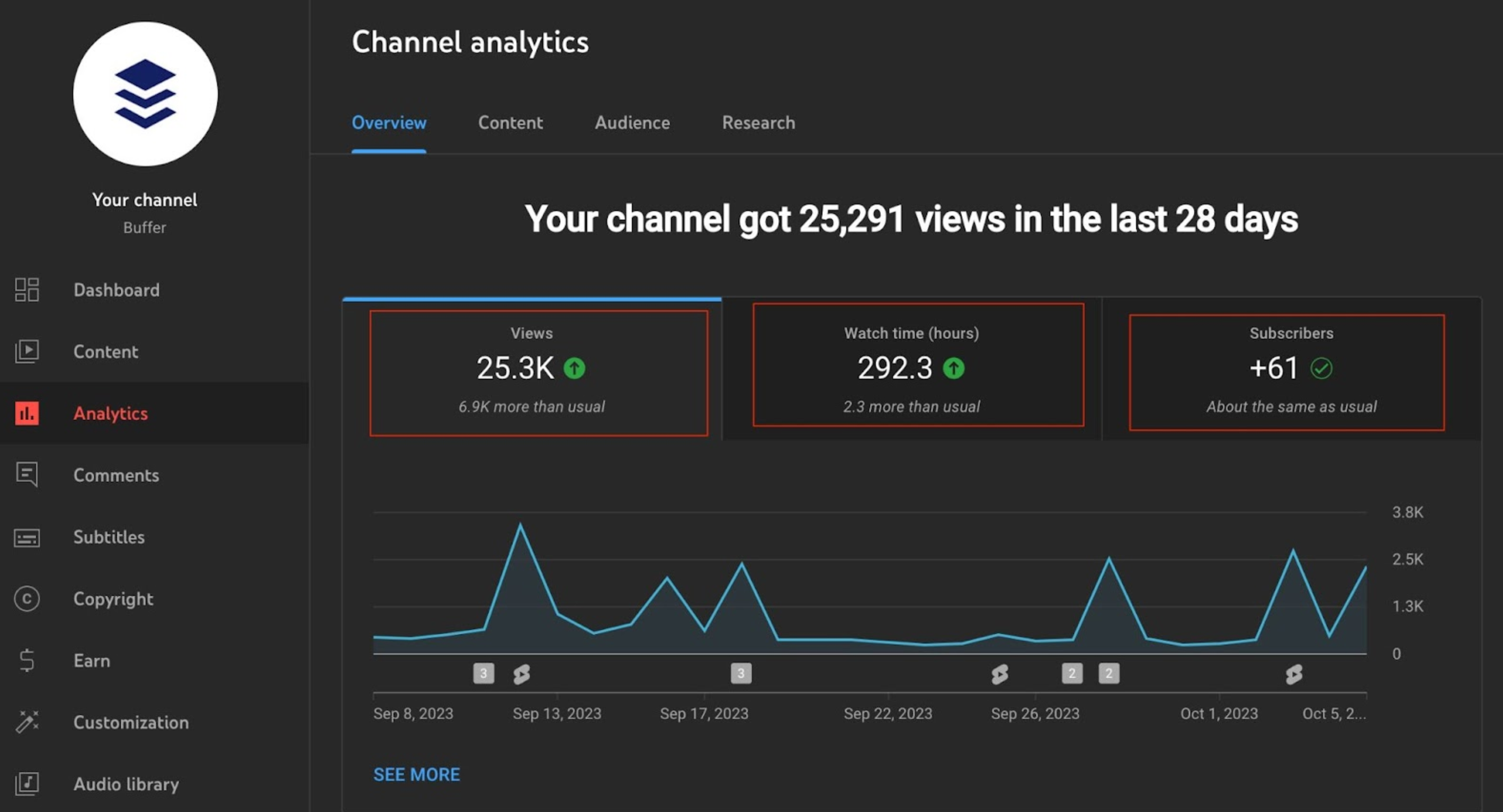 Überprüfung der Gesamtleistung durch YouTube Shorts-Analysen