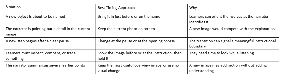 Table of timing tips for slideshow transitions with columns Situation, Best Timing Approach, and Why