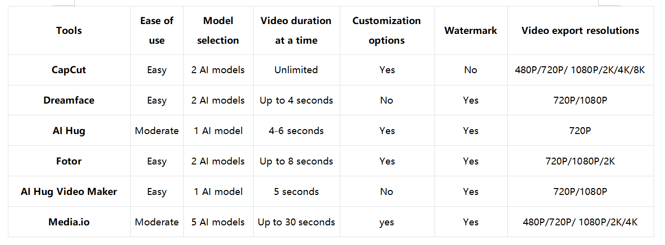Free AI video hug generators: Which one is the best