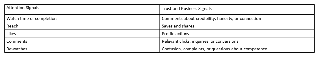 Table comparing attention signals and trust and business signals