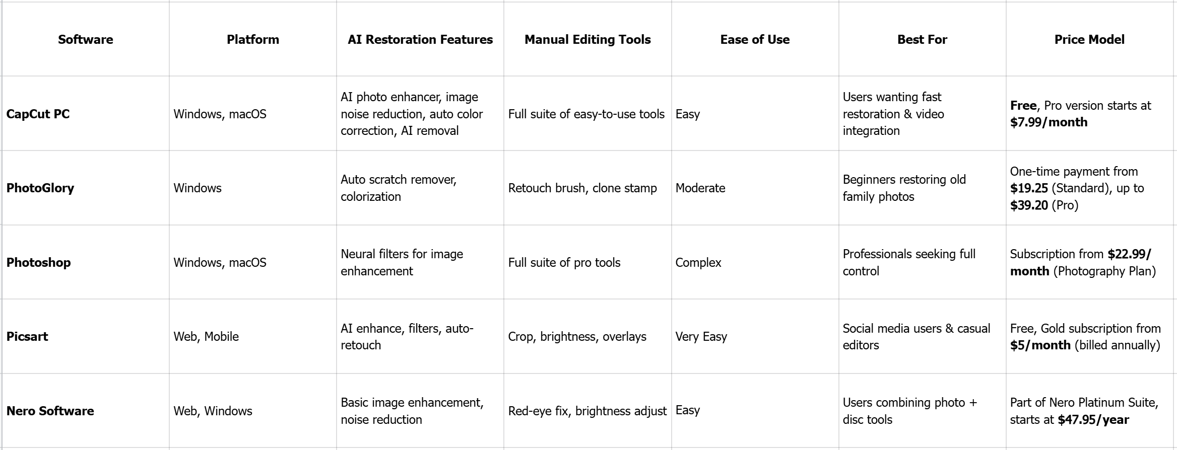 Detaillierte Software-Vergleichstabelle für 5 Fotorestaurierungssoftware