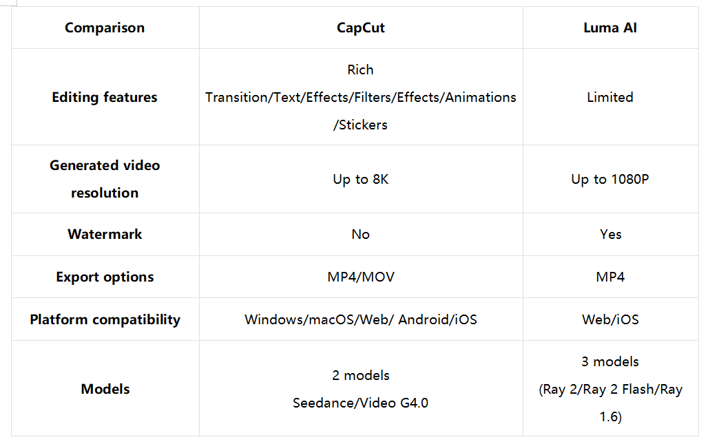 CapCut VS Luma AI: Which video generator is better