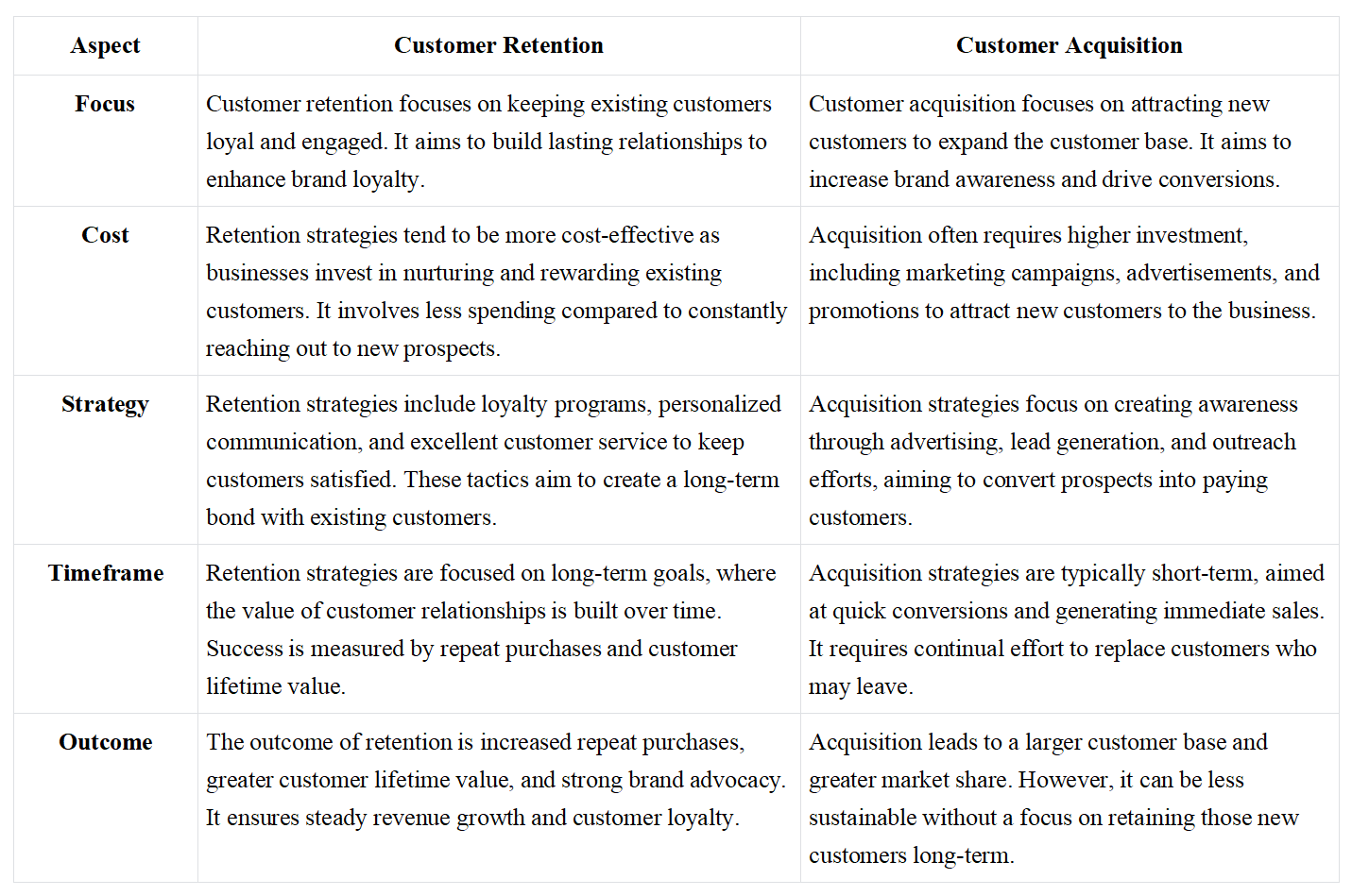 Difference between customer retention and acquisition
