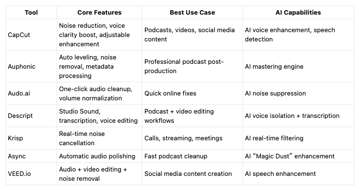 Quick Comparison of the 7 AI Audio Enhancement Tools