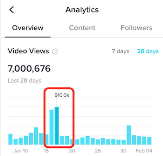 TikTok-statistieken - Totaal aantal videoweergaven