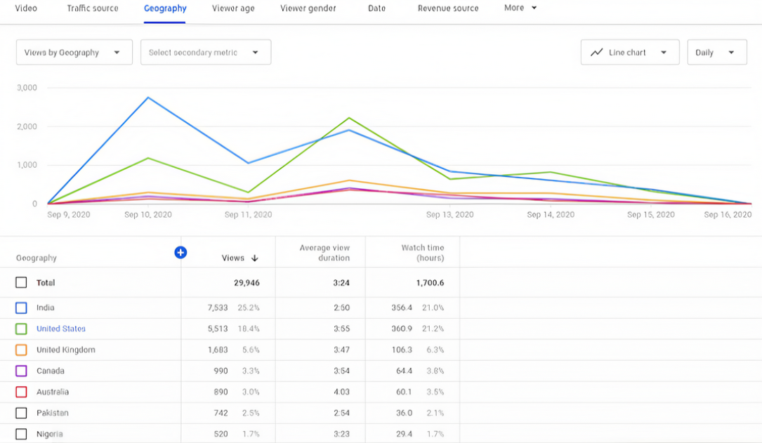 Controlla i dati demografici