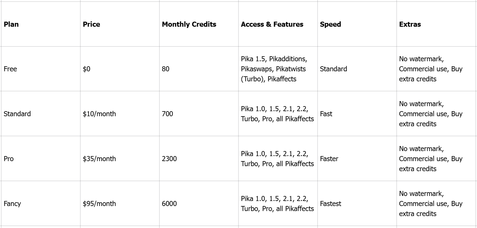Pika AI video generation: Pricing plans