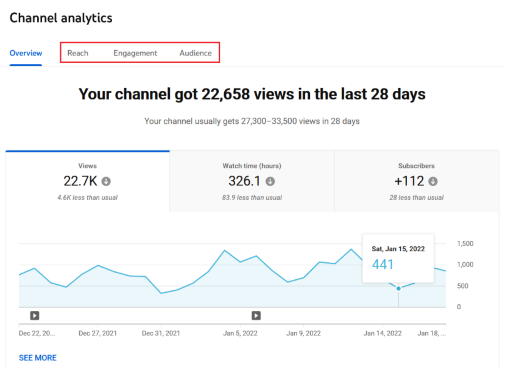 Track analytics and optimize to boost YouTube CTR