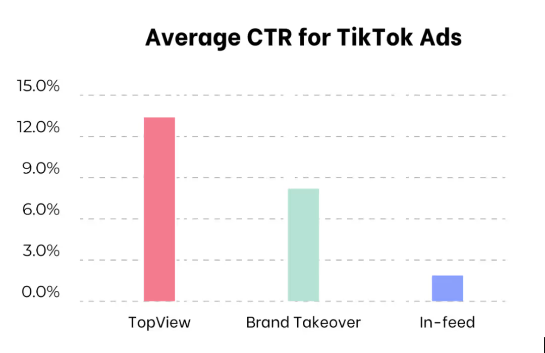 Imej menunjukkan purata TikTok CTR untuk iklan
