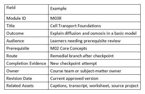 Table listing module details like title, outcome, audience, prerequisite, route, and related assets