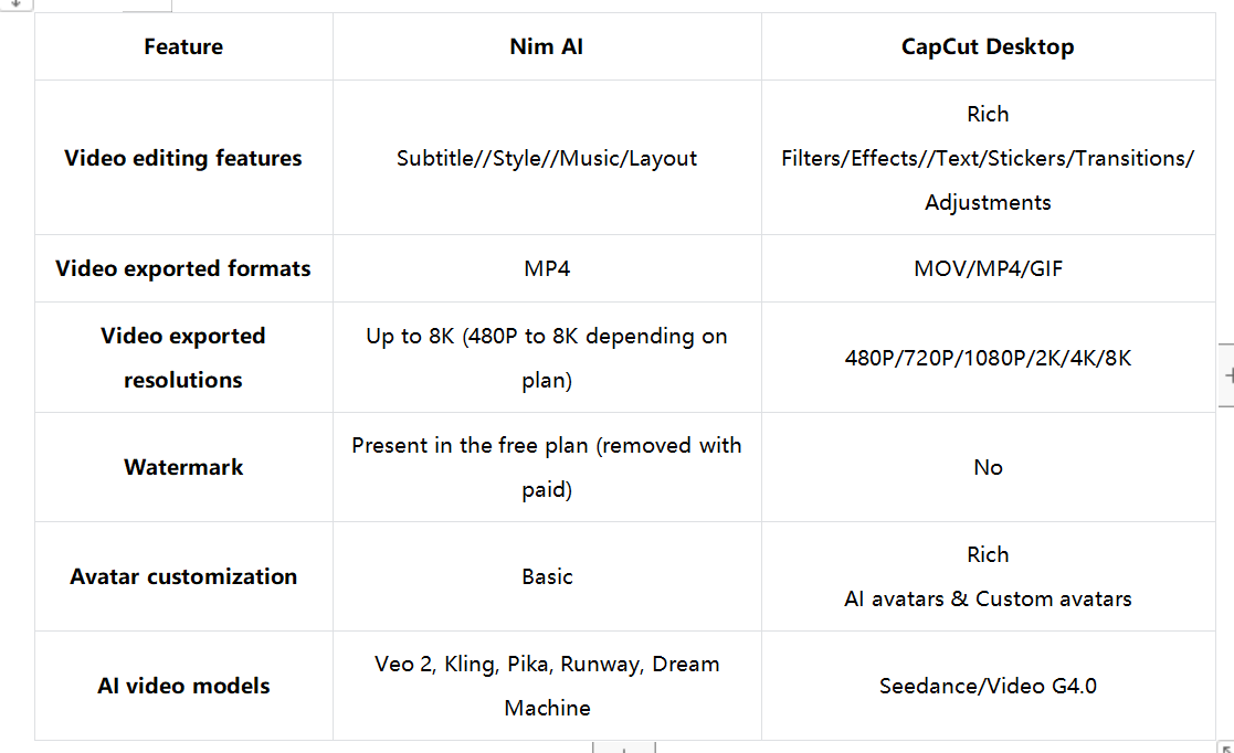 Nim AI vs. CapCut desktop: Quick comparison table