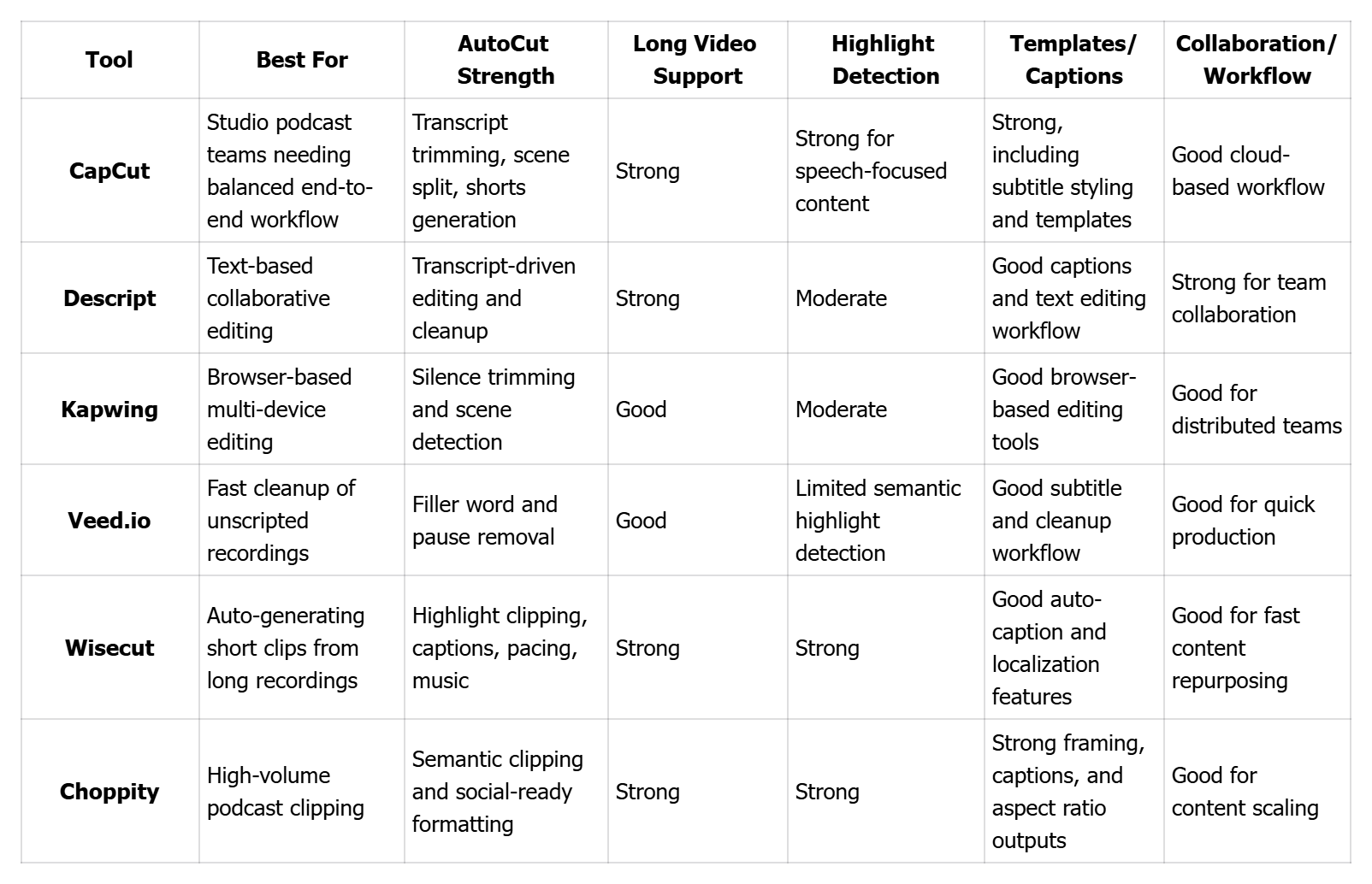 Quick Comparison of the Top AutoCut Agents
