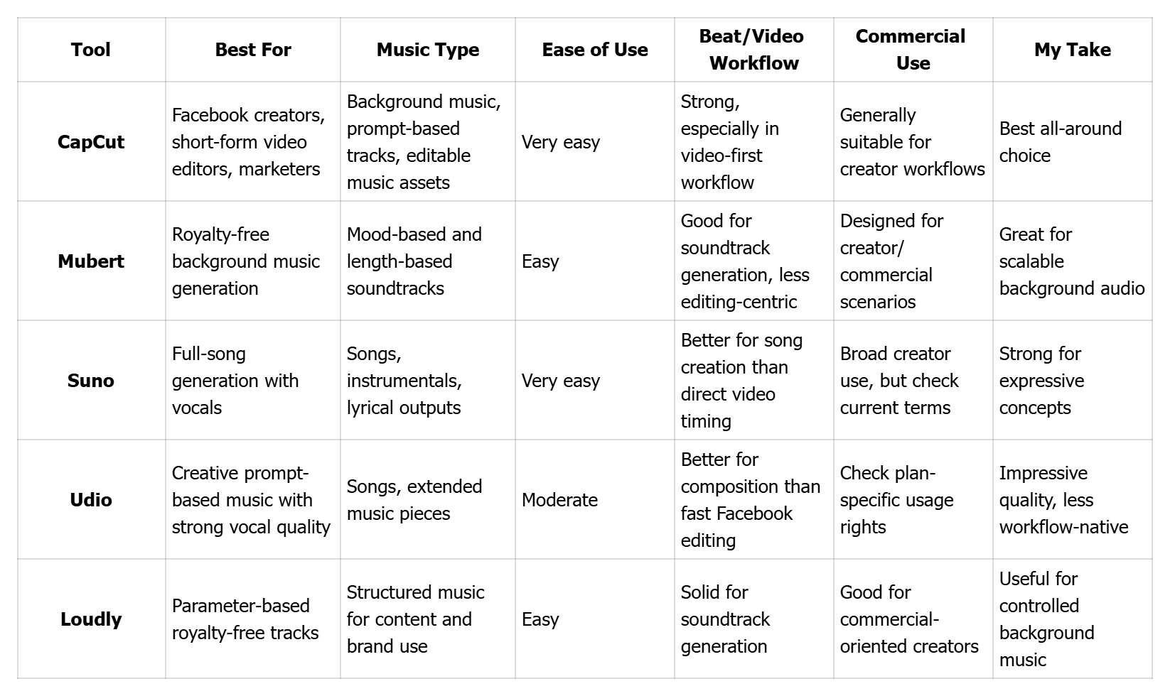 Quick Comparison of the Top AI Music Tools