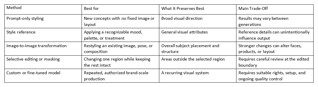 Table comparing styling methods, best uses, preserved elements, and trade-offs