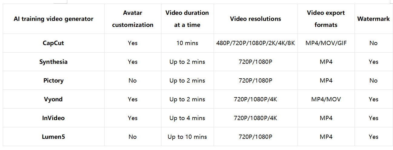 Which AI training video generator is the best for you