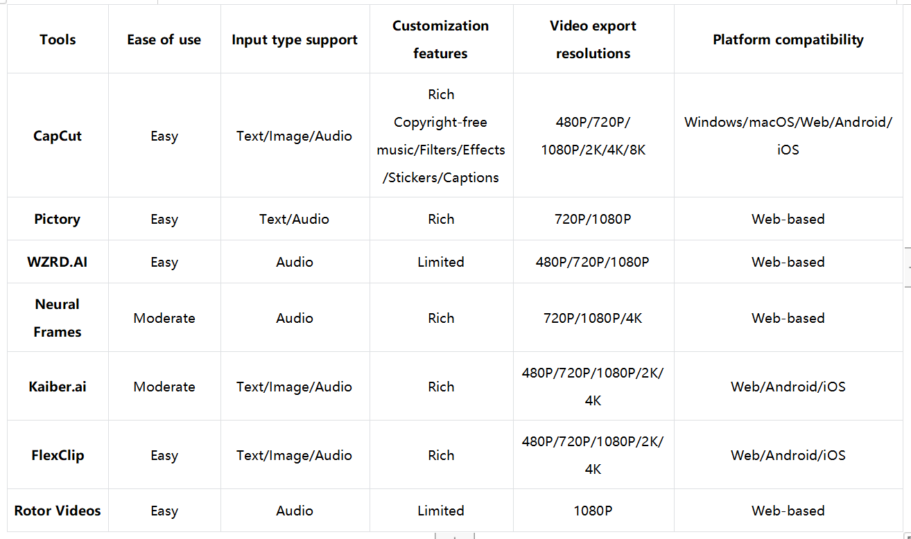 Free AI music video generators: A brief comparison