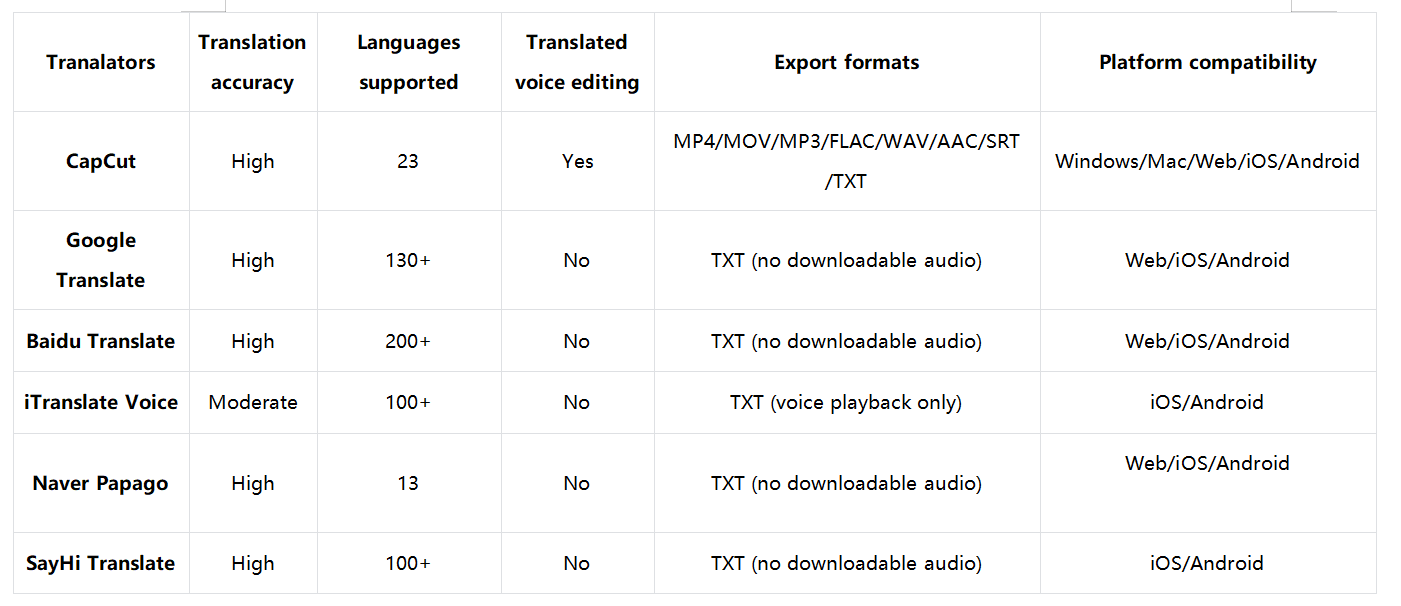 Chinese voice translators