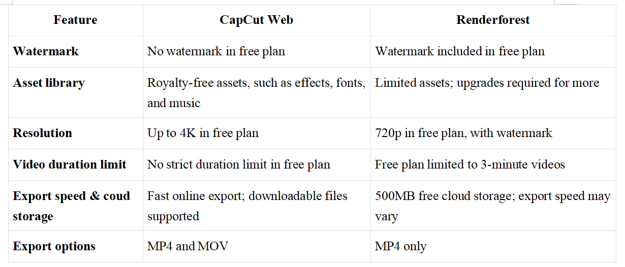 CapCut Web vs RenderForest: Hangisi iş akışınıza uyuyor?