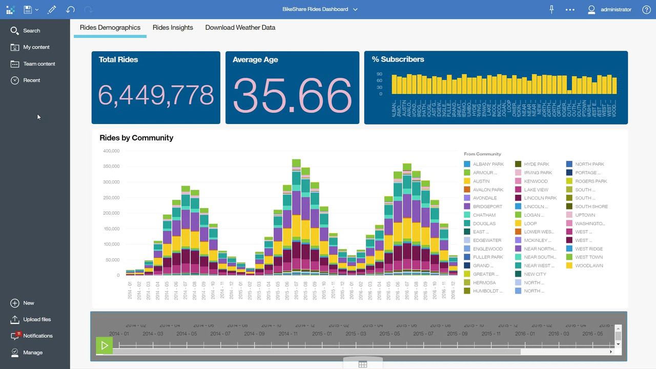 IBM video analytics dashboard