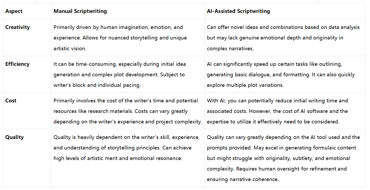 Differences between manual and AI-assisted scriptwriting