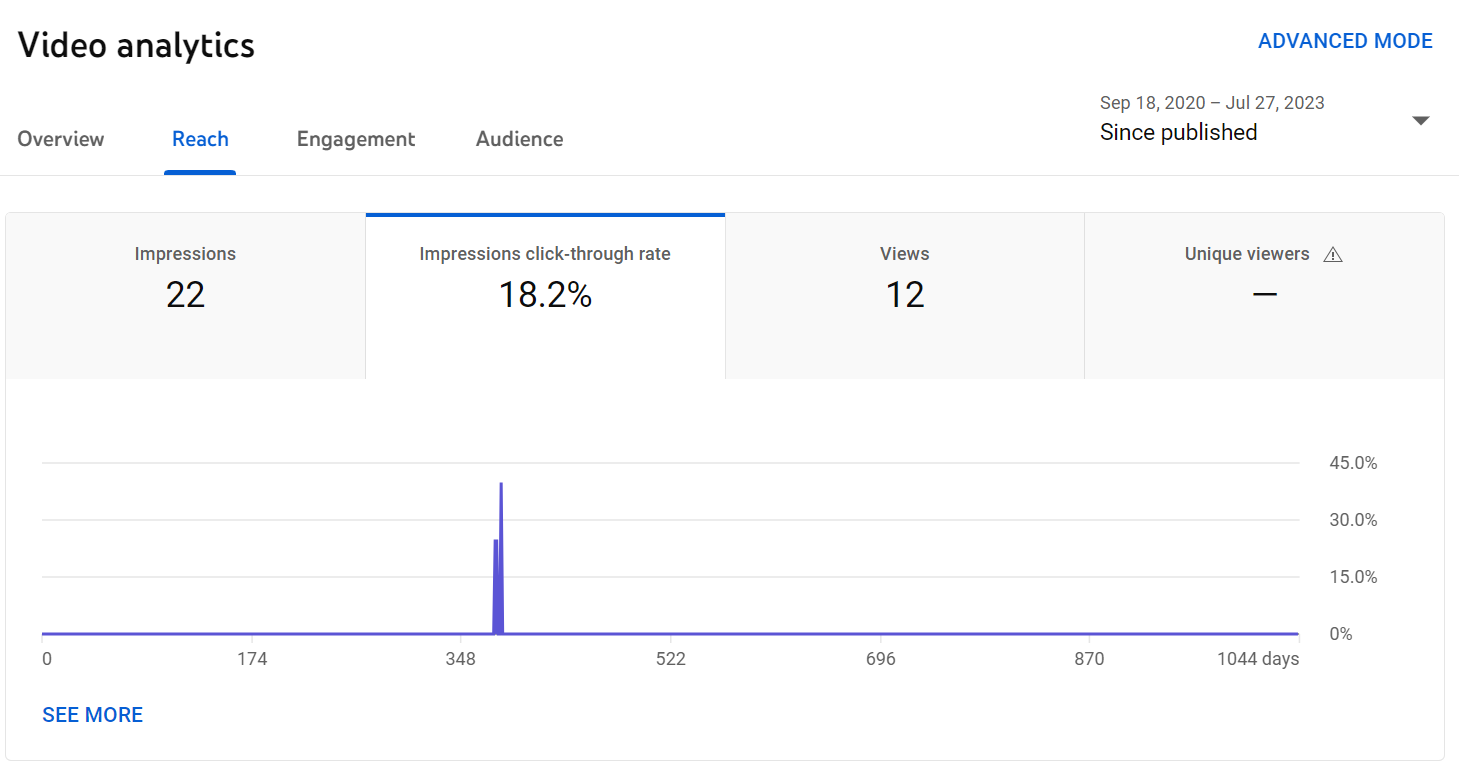 Checking the click through rate on YouTube videos