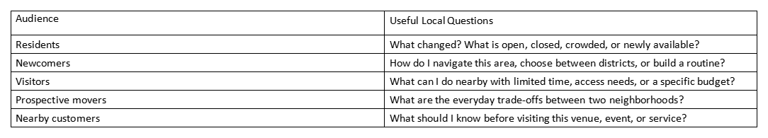 Table linking audiences with useful local questions about neighborhoods and services