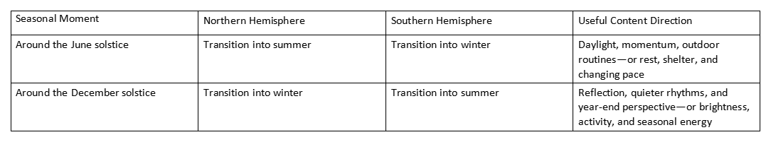 Table showing seasonal moments around the June and December solstices in each hemisphere