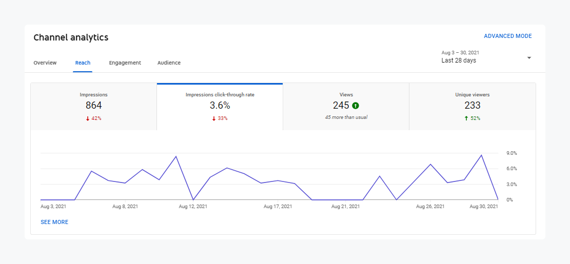 Daily active audience - a YouTube KPI reflecting audience engagement