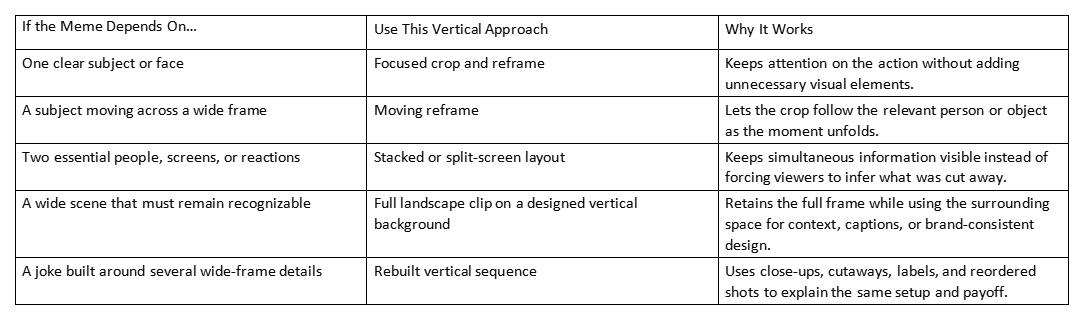 Table comparing meme types with vertical editing approaches and why each works