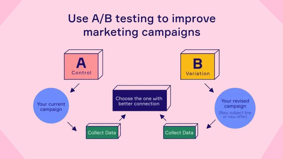 A/B testing for improved campaign performance