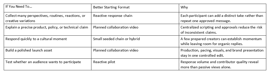 Table comparing needs, starting formats, and reasons for reactive response chains or collaboration videos
