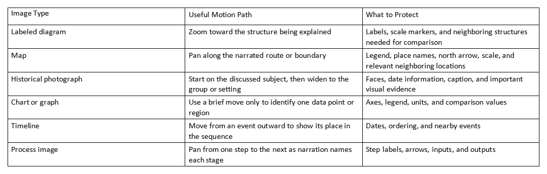 Table of image types, useful motion paths, and what to protect in each