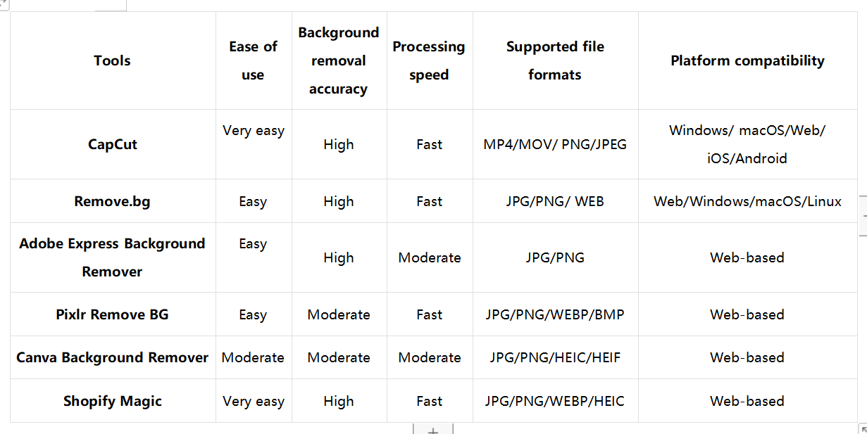 Free AI background removers: A brief comparison