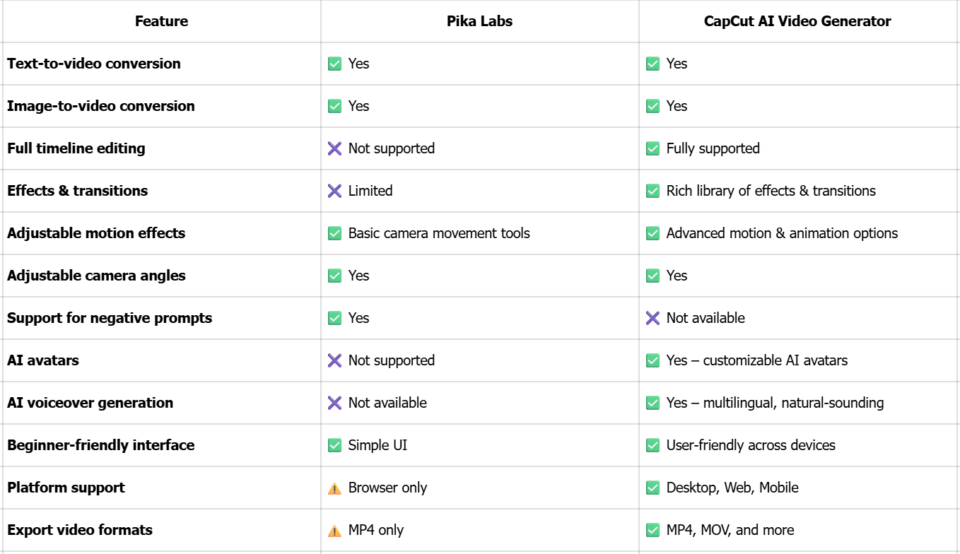 การเปรียบเทียบระหว่างตัวสร้างวิดีโอ AI ของ Pika Labs และ CapCut
